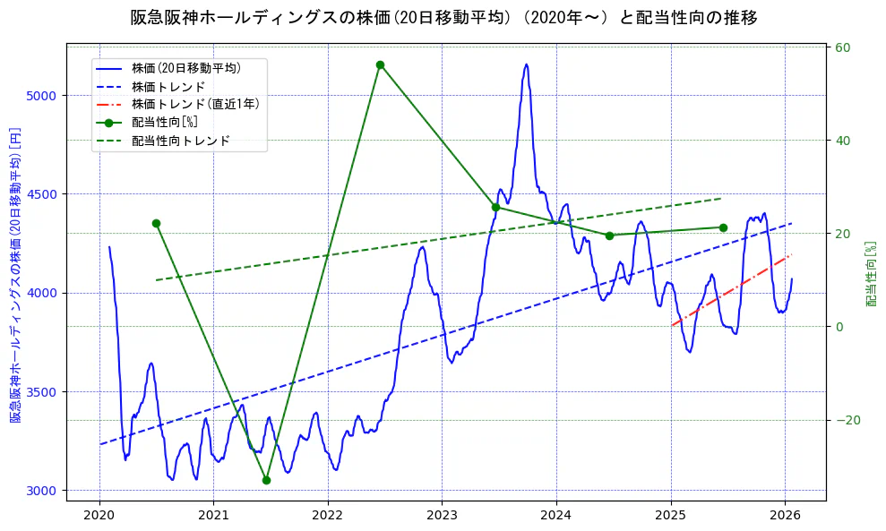 阪急阪神ホールディングスの過去5年間の株価と配当性向の推移を示す2軸グラフ。株価の回帰直線、配当性向の回帰直線、直近1年間の株価回帰直線を含み、財務指標と市場評価の関係性を視覚化。