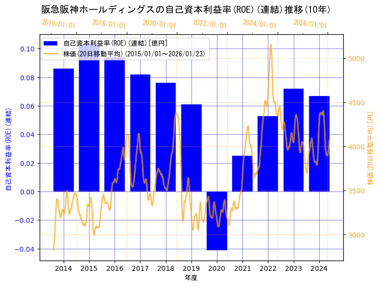 阪急阪神ホールディングス株式会社の自己資本利益率(ROE)(連結)と株価の10年間推移（2軸グラフ）