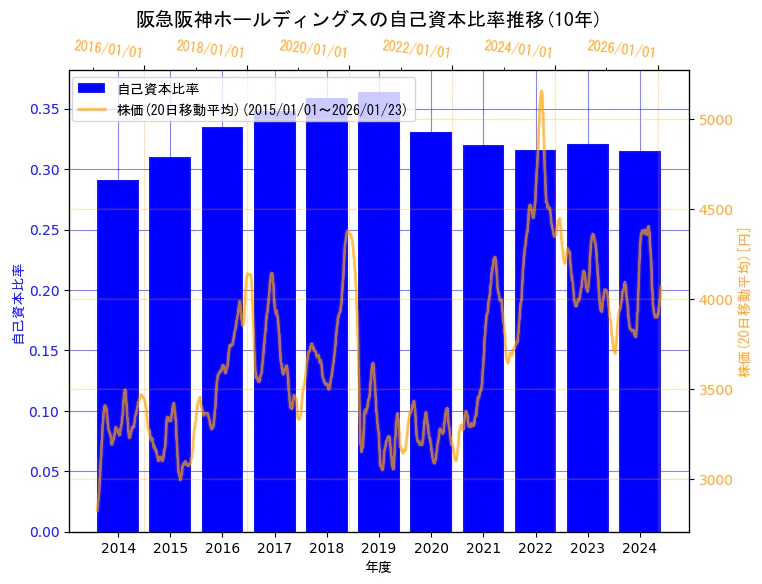 阪急阪神ホールディングス株式会社の自己資本比率と株価の10年間推移（2軸グラフ）