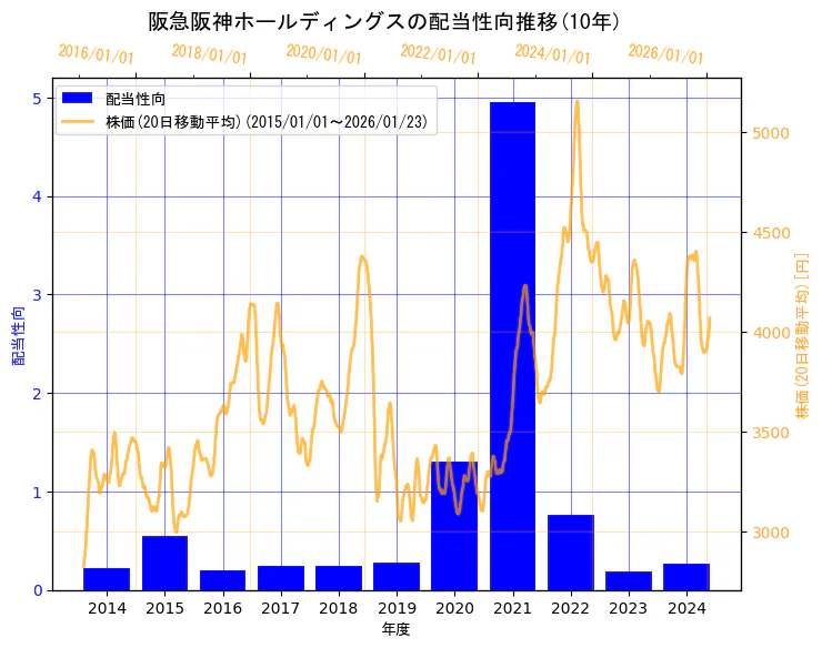 阪急阪神ホールディングス株式会社の配当性向と株価の10年間推移（2軸グラフ）