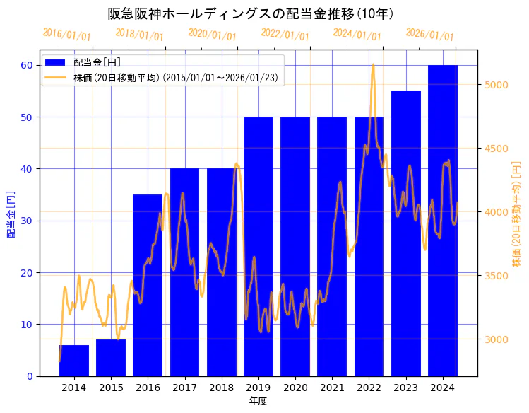 阪急阪神ホールディングス株式会社の配当金と株価の10年間推移（2軸グラフ）