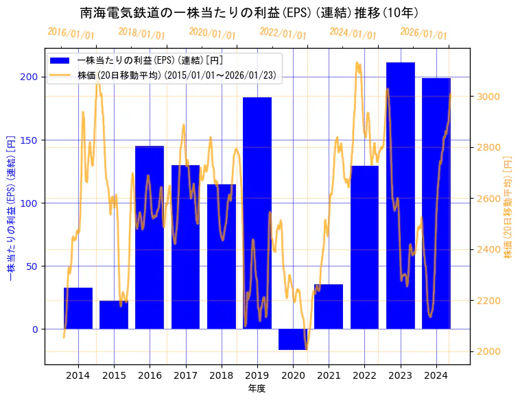 南海電気鉄道株式会社の一株当たりの利益(EPS)(連結)と株価の10年間推移（2軸グラフ）
