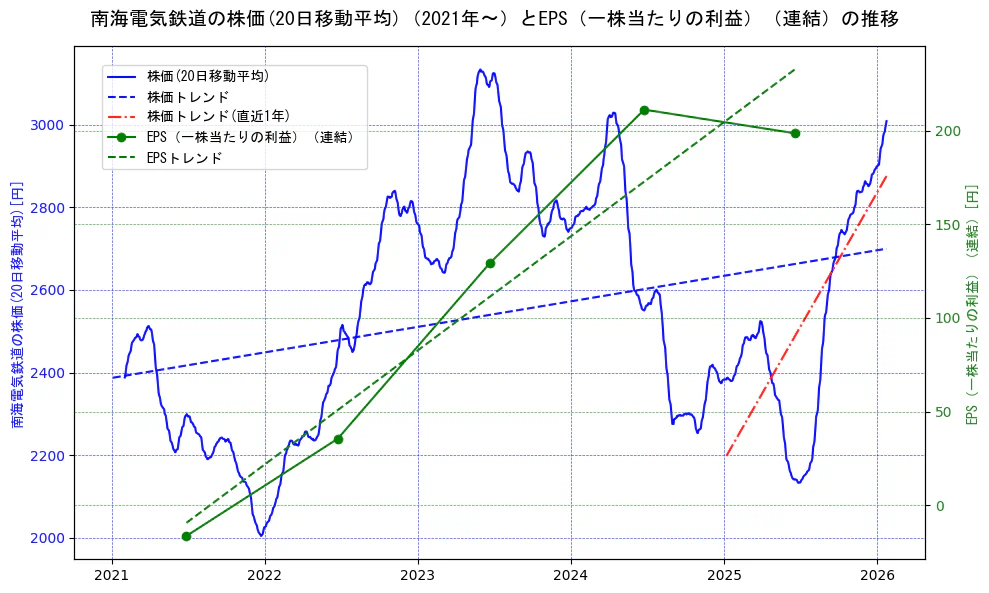 南海電気鉄道の過去5年間の株価とEPS（一株当たりの利益）の推移を示す2軸グラフ。株価の回帰直線、EPS（一株当たりの利益）の回帰直線、直近1年間の株価回帰直線を含み、業績と市場評価の関係性を視覚化。
