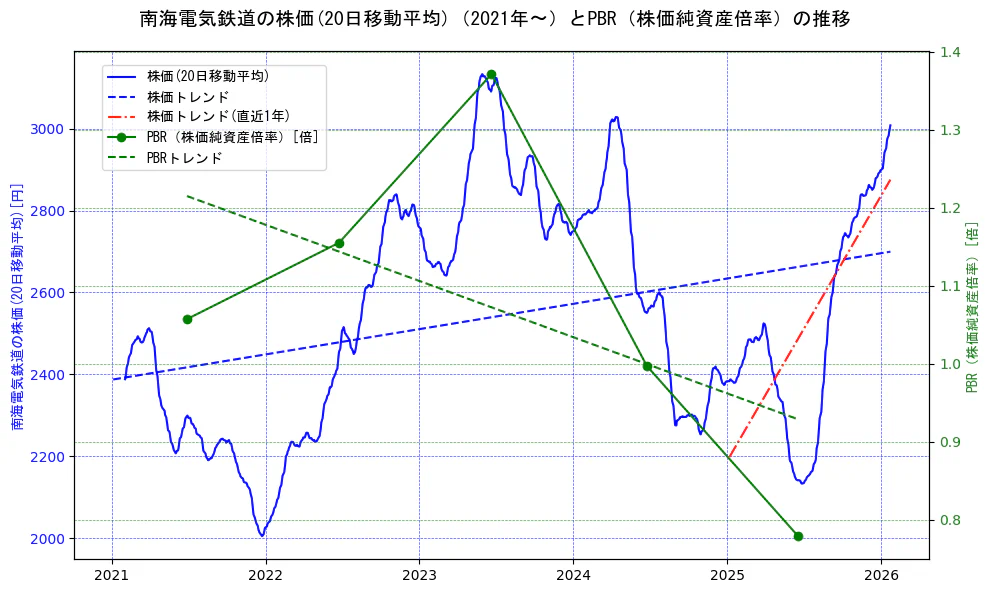 南海電気鉄道の過去5年間の株価とPBR（株価純資産倍率）の推移を示す2軸グラフ。株価の回帰直線、PBR（株価純資産倍率）の回帰直線、直近1年間の株価回帰直線を含み、財務指標と市場評価の関係性を視覚化。