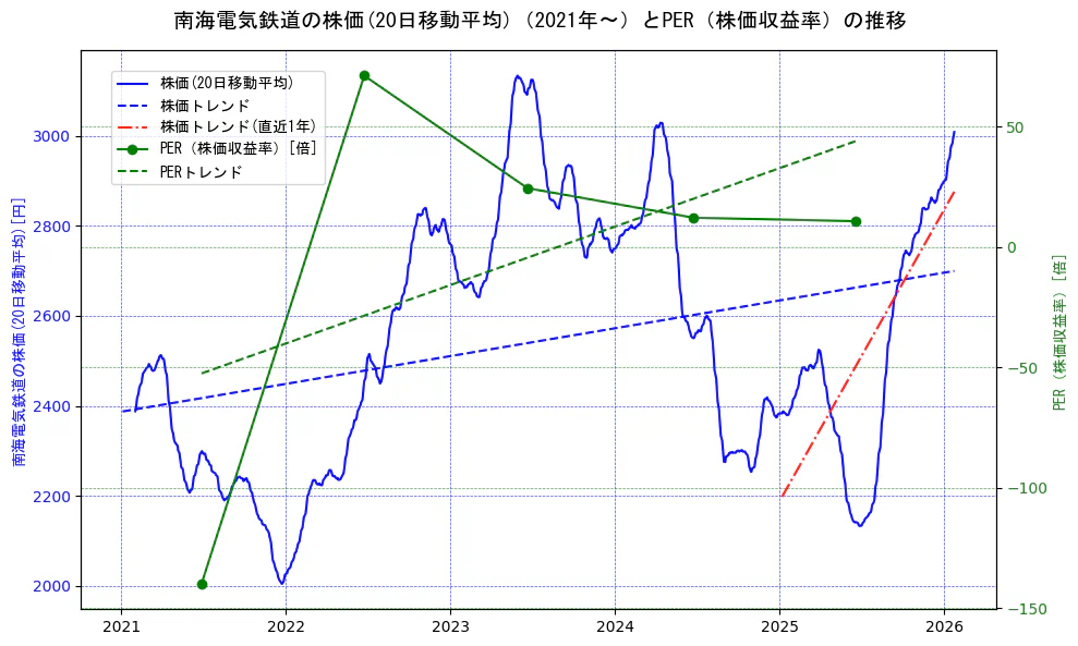 南海電気鉄道の過去5年間の株価とPER（株価収益率）の推移を示す2軸グラフ。株価の回帰直線、PER（株価収益率）の回帰直線、直近1年間の株価回帰直線を含み、財務指標と市場評価の関係性を視覚化。