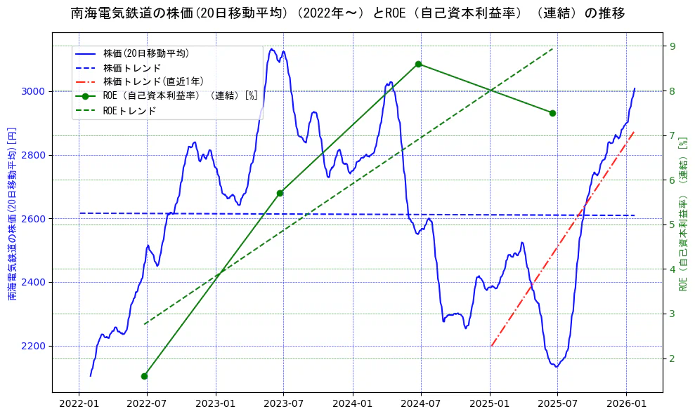 南海電気鉄道の過去5年間の株価とROE（自己資本利益率）の推移を示す2軸グラフ。株価の回帰直線、ROE（自己資本利益率）回帰直線、直近1年間の株価回帰直線を含み、業績と市場評価の関係性を視覚化。