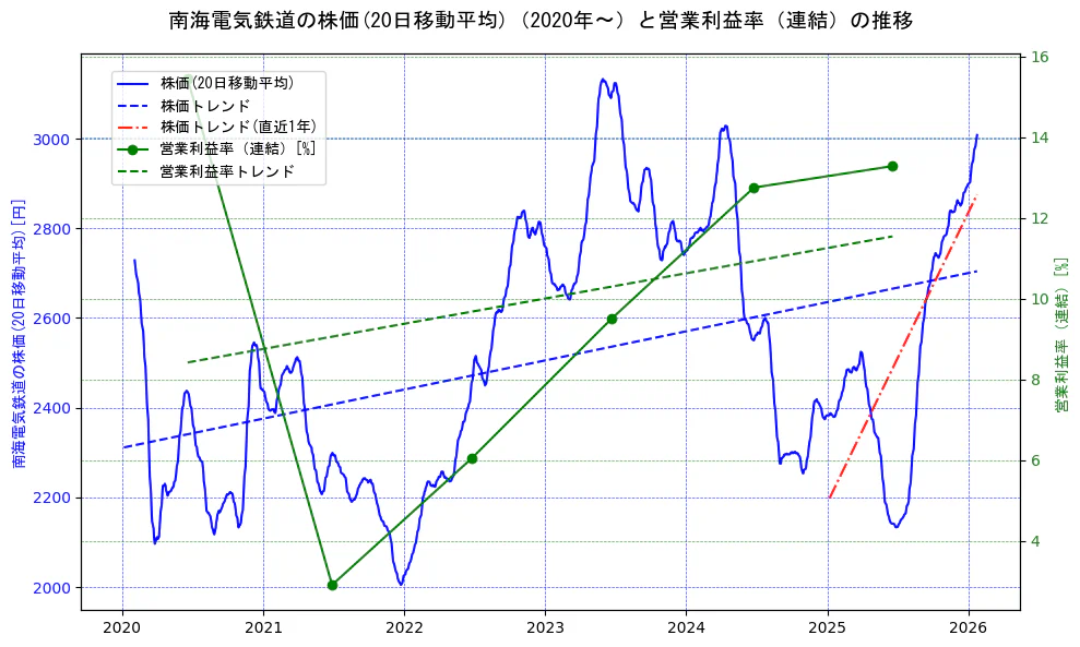 南海電気鉄道の過去5年間の株価と営業利益率の推移を示す2軸グラフ。株価の回帰直線、営業利益率の回帰直線、直近1年間の株価回帰直線を含み、業績と市場評価の関係性を視覚化。