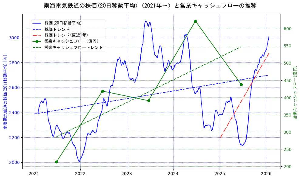 南海電気鉄道の過去5年間の株価と営業キャッシュフローの推移を示す2軸グラフ。株価の回帰直線、営業キャッシュフローの回帰直線、直近1年間の株価回帰直線を含み、財務指標と市場評価の関係性を視覚化。