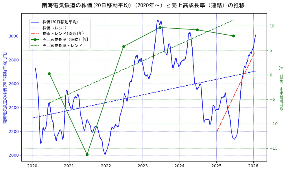 南海電気鉄道の過去5年間の株価と売上高成長率の推移を示す2軸グラフ。株価の回帰直線、売上高成長率の回帰直線、直近1年間の株価回帰直線を含み、財務指標と市場評価の関係性を視覚化。
