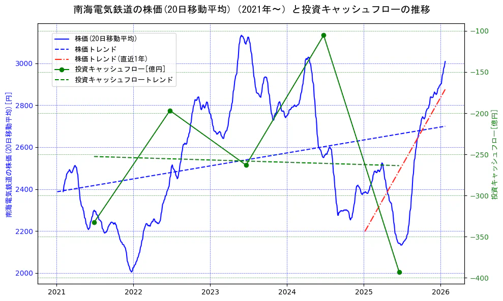 南海電気鉄道の過去5年間の株価と投資キャッシュフローの推移を示す2軸グラフ。株価の回帰直線、投資キャッシュフローの回帰直線、直近1年間の株価回帰直線を含み、財務指標と市場評価の関係性を視覚化。