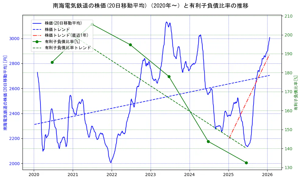 南海電気鉄道の過去5年間の株価と有利子負債比率の推移を示す2軸グラフ。株価の回帰直線、有利子負債比率の回帰直線、直近1年間の株価回帰直線を含み、財務指標と市場評価の関係性を視覚化。