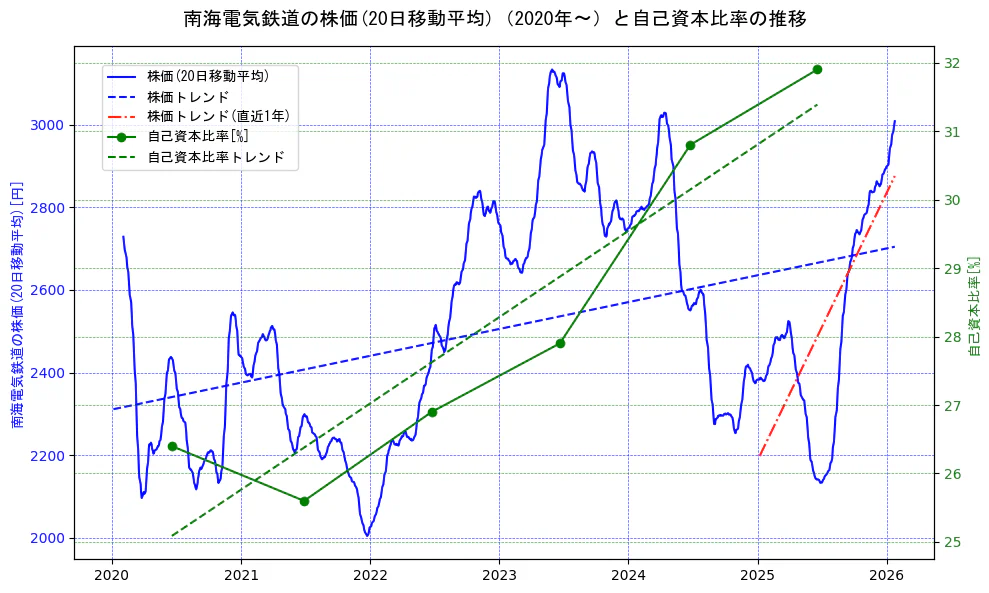 南海電気鉄道の過去5年間の株価と自己資本比率の推移を示す2軸グラフ。株価の回帰直線、自己資本比率の回帰直線、直近1年間の株価回帰直線を含み、財務指標と市場評価の関係性を視覚化。