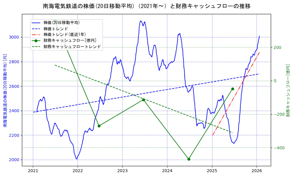 南海電気鉄道の過去5年間の株価と財務キャッシュフローの推移を示す2軸グラフ。株価の回帰直線、財務キャッシュフローの回帰直線、直近1年間の株価回帰直線を含み、財務指標と市場評価の関係性を視覚化。