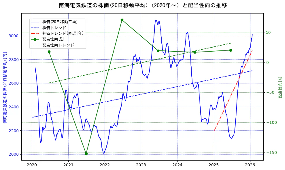 南海電気鉄道の過去5年間の株価と配当性向の推移を示す2軸グラフ。株価の回帰直線、配当性向の回帰直線、直近1年間の株価回帰直線を含み、財務指標と市場評価の関係性を視覚化。