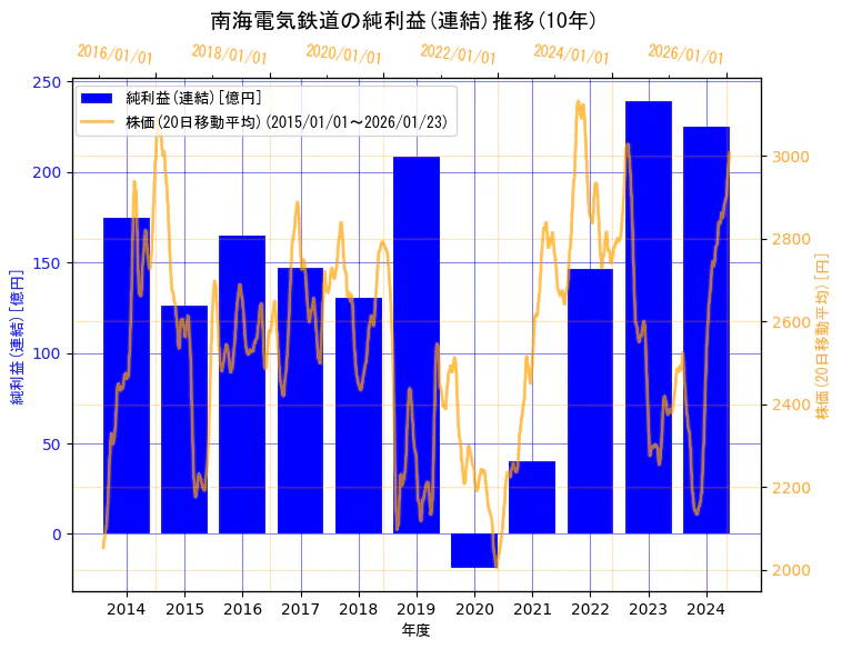 南海電気鉄道株式会社の純利益(連結)と株価の10年間推移（2軸グラフ）