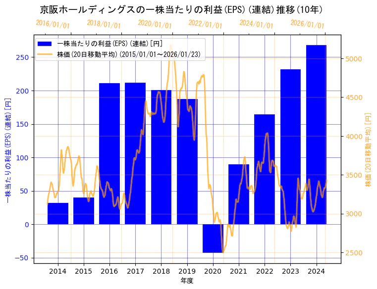 京阪ホールディングス株式会社の一株当たりの利益(EPS)(連結)と株価の10年間推移（2軸グラフ）