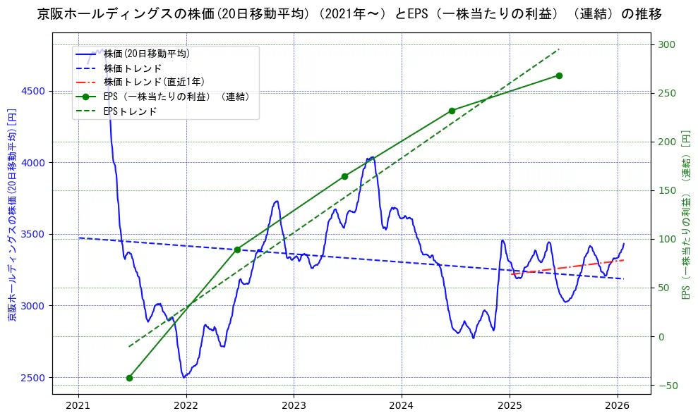 京阪ホールディングスの過去5年間の株価とEPS（一株当たりの利益）の推移を示す2軸グラフ。株価の回帰直線、EPS（一株当たりの利益）の回帰直線、直近1年間の株価回帰直線を含み、業績と市場評価の関係性を視覚化。