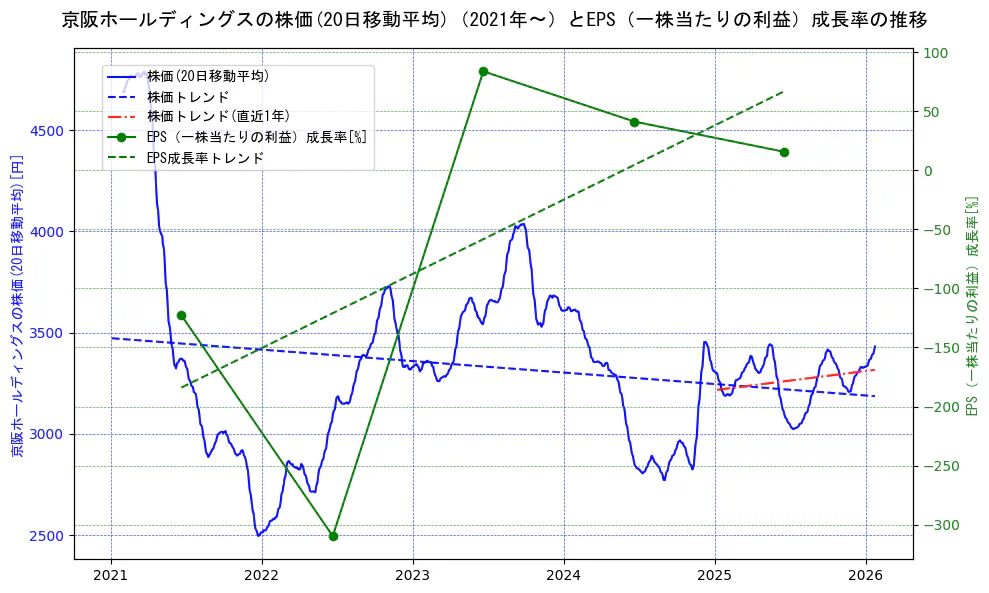 京阪ホールディングスの過去5年間の株価とEPS（一株当たりの利益）成長率の推移を示す2軸グラフ。株価の回帰直線、EPS（一株当たりの利益）成長率の回帰直線、直近1年間の株価回帰直線を含み、財務指標と市場評価の関係性を視覚化。