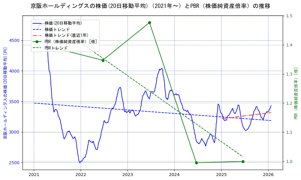 京阪ホールディングスの過去5年間の株価とPBR（株価純資産倍率）の推移を示す2軸グラフ。株価の回帰直線、PBR（株価純資産倍率）の回帰直線、直近1年間の株価回帰直線を含み、財務指標と市場評価の関係性を視覚化。