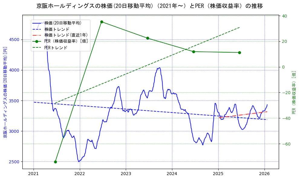 京阪ホールディングスの過去5年間の株価とPER（株価収益率）の推移を示す2軸グラフ。株価の回帰直線、PER（株価収益率）の回帰直線、直近1年間の株価回帰直線を含み、財務指標と市場評価の関係性を視覚化。