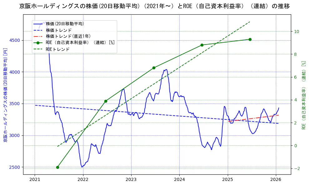 京阪ホールディングスの過去5年間の株価とROE（自己資本利益率）の推移を示す2軸グラフ。株価の回帰直線、ROE（自己資本利益率）回帰直線、直近1年間の株価回帰直線を含み、業績と市場評価の関係性を視覚化。