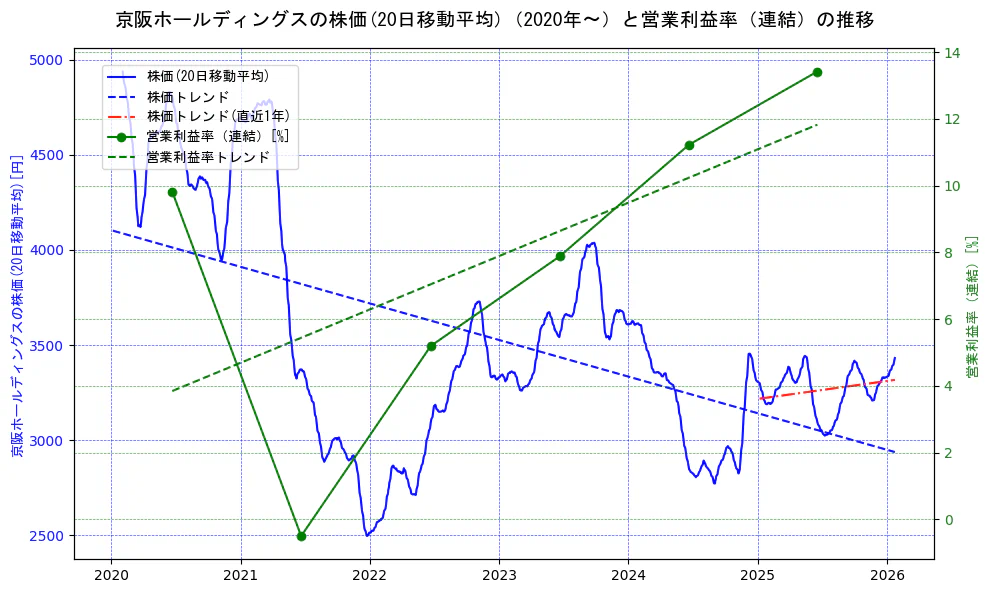 京阪ホールディングスの過去5年間の株価と営業利益率の推移を示す2軸グラフ。株価の回帰直線、営業利益率の回帰直線、直近1年間の株価回帰直線を含み、業績と市場評価の関係性を視覚化。