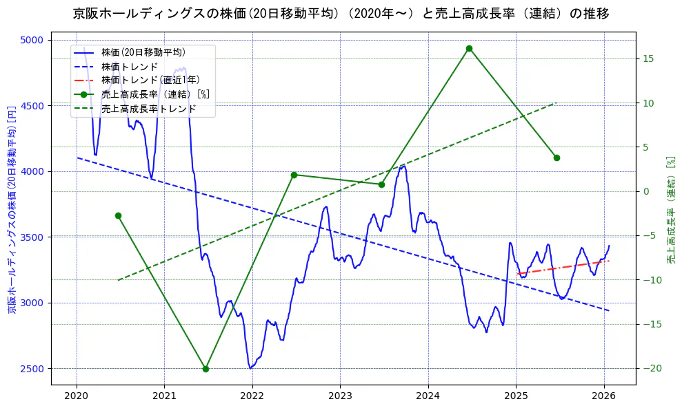 京阪ホールディングスの過去5年間の株価と売上高成長率の推移を示す2軸グラフ。株価の回帰直線、売上高成長率の回帰直線、直近1年間の株価回帰直線を含み、財務指標と市場評価の関係性を視覚化。