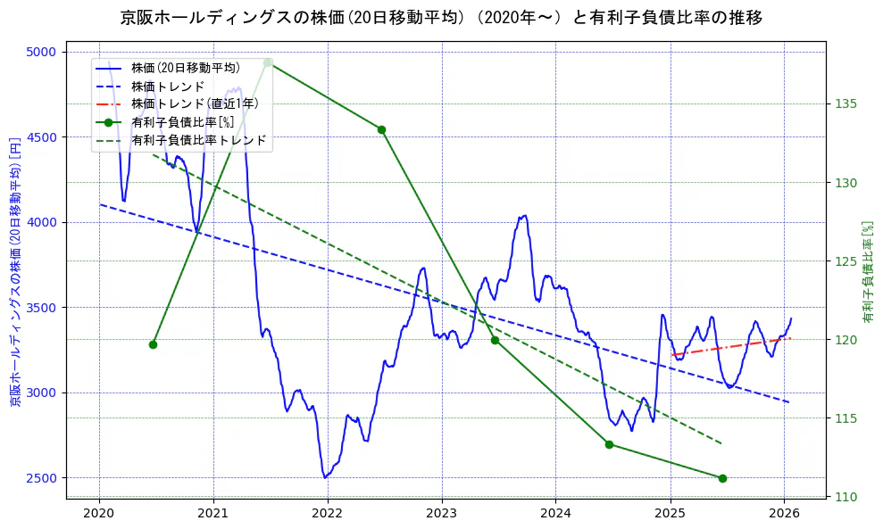 京阪ホールディングスの過去5年間の株価と有利子負債比率の推移を示す2軸グラフ。株価の回帰直線、有利子負債比率の回帰直線、直近1年間の株価回帰直線を含み、財務指標と市場評価の関係性を視覚化。