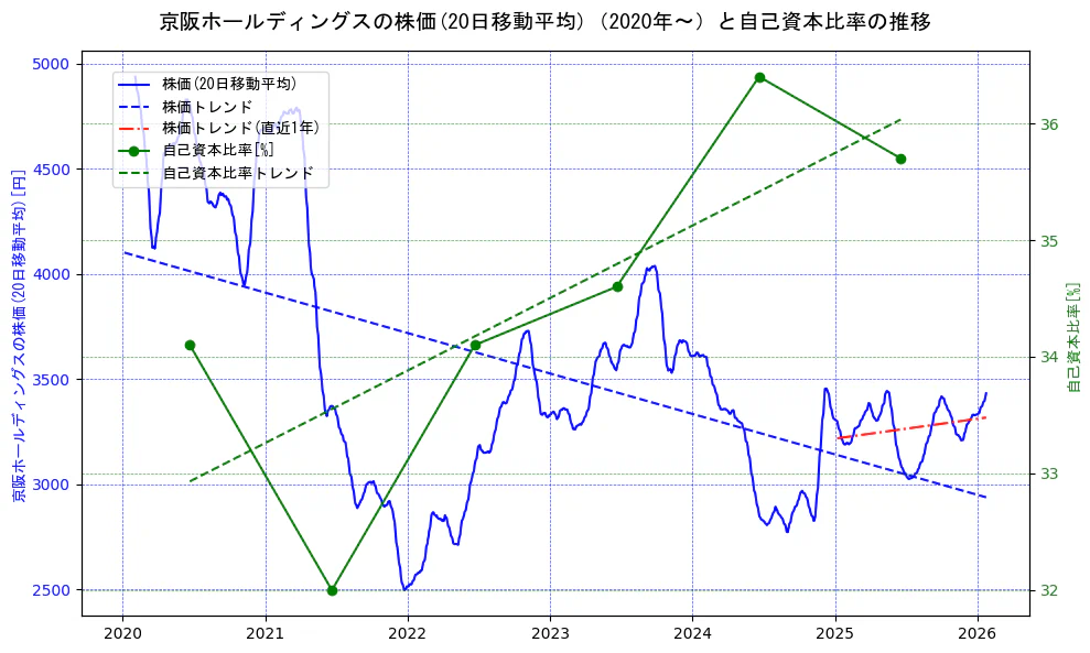 京阪ホールディングスの過去5年間の株価と自己資本比率の推移を示す2軸グラフ。株価の回帰直線、自己資本比率の回帰直線、直近1年間の株価回帰直線を含み、財務指標と市場評価の関係性を視覚化。