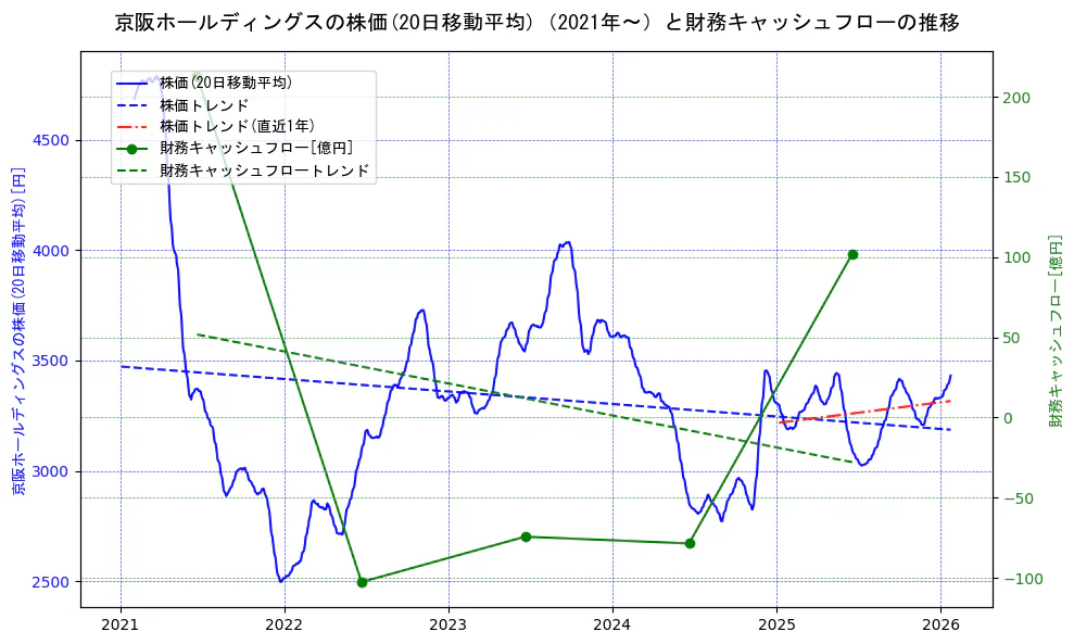 京阪ホールディングスの過去5年間の株価と財務キャッシュフローの推移を示す2軸グラフ。株価の回帰直線、財務キャッシュフローの回帰直線、直近1年間の株価回帰直線を含み、財務指標と市場評価の関係性を視覚化。