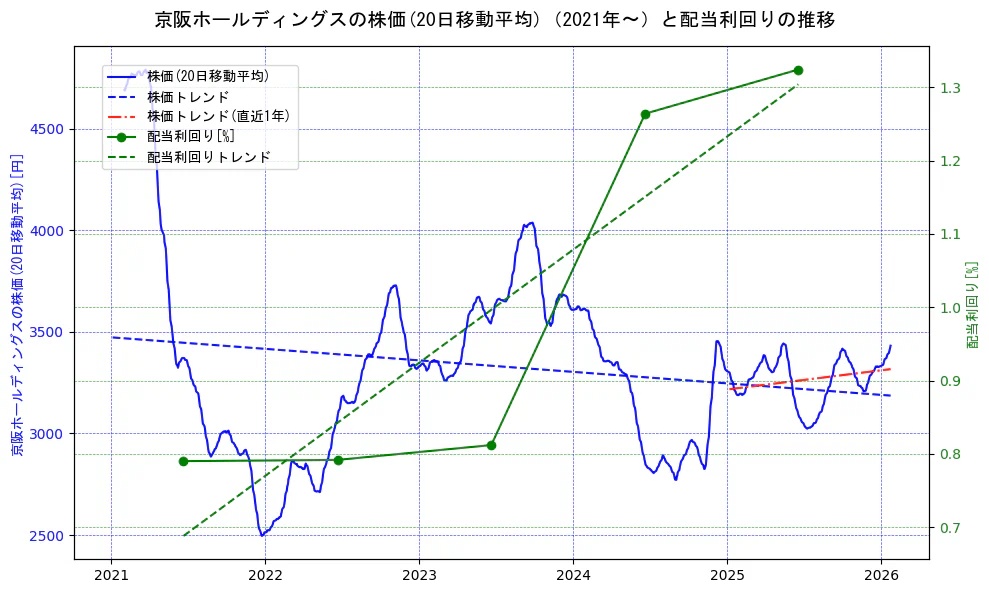京阪ホールディングスの過去5年間の株価と配当利回りの推移を示す2軸グラフ。株価の回帰直線、配当利回りの回帰直線、直近1年間の株価回帰直線を含み、財務指標と市場評価の関係性を視覚化。