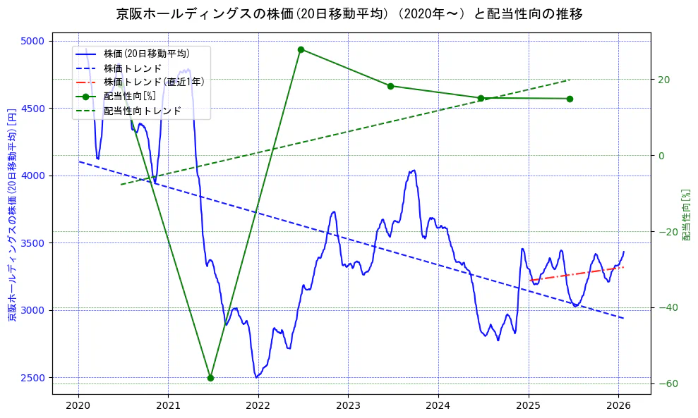 京阪ホールディングスの過去5年間の株価と配当性向の推移を示す2軸グラフ。株価の回帰直線、配当性向の回帰直線、直近1年間の株価回帰直線を含み、財務指標と市場評価の関係性を視覚化。