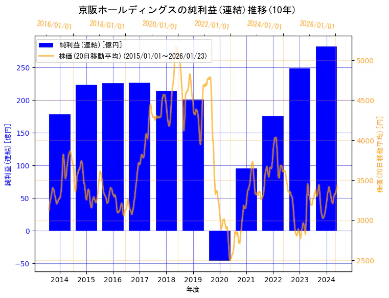 京阪ホールディングス株式会社の純利益(連結)と株価の10年間推移（2軸グラフ）