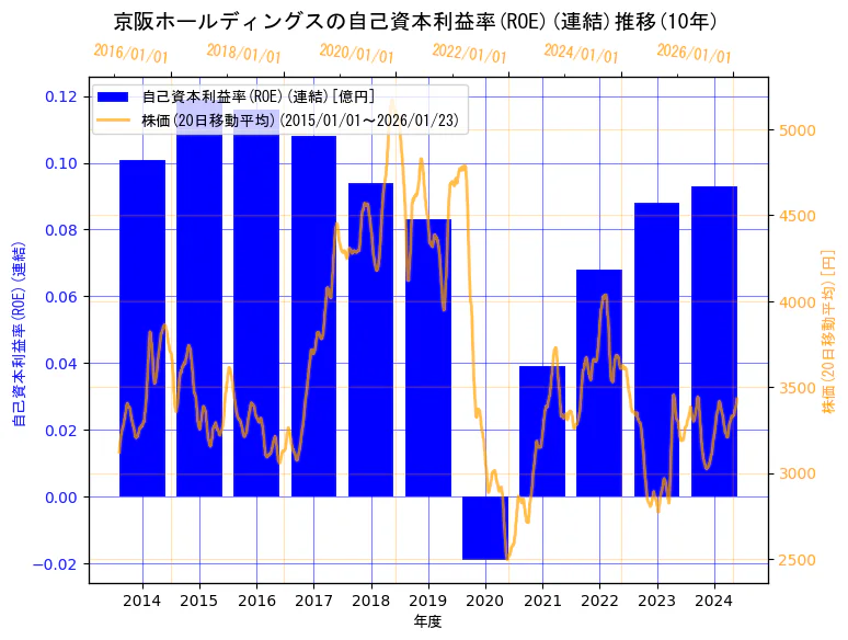 京阪ホールディングス株式会社の自己資本利益率(ROE)(連結)と株価の10年間推移（2軸グラフ）