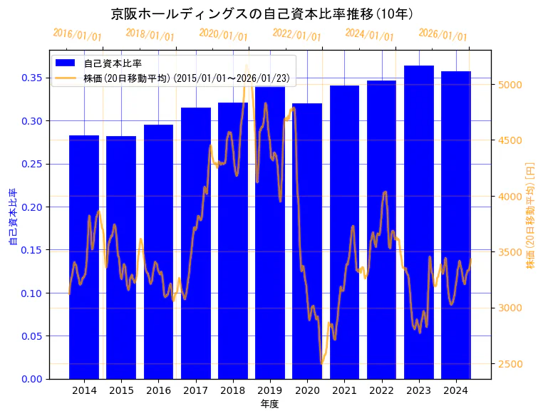京阪ホールディングス株式会社の自己資本比率と株価の10年間推移（2軸グラフ）