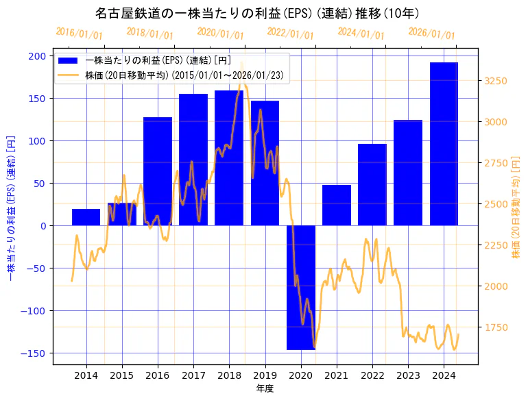 名古屋鉄道株式会社の一株当たりの利益(EPS)(連結)と株価の10年間推移（2軸グラフ）