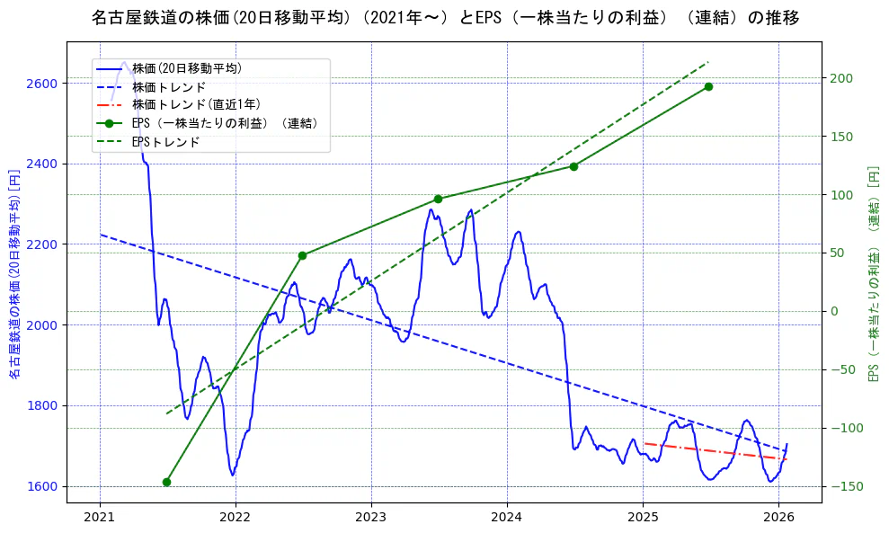 名古屋鉄道の過去5年間の株価とEPS（一株当たりの利益）の推移を示す2軸グラフ。株価の回帰直線、EPS（一株当たりの利益）の回帰直線、直近1年間の株価回帰直線を含み、業績と市場評価の関係性を視覚化。