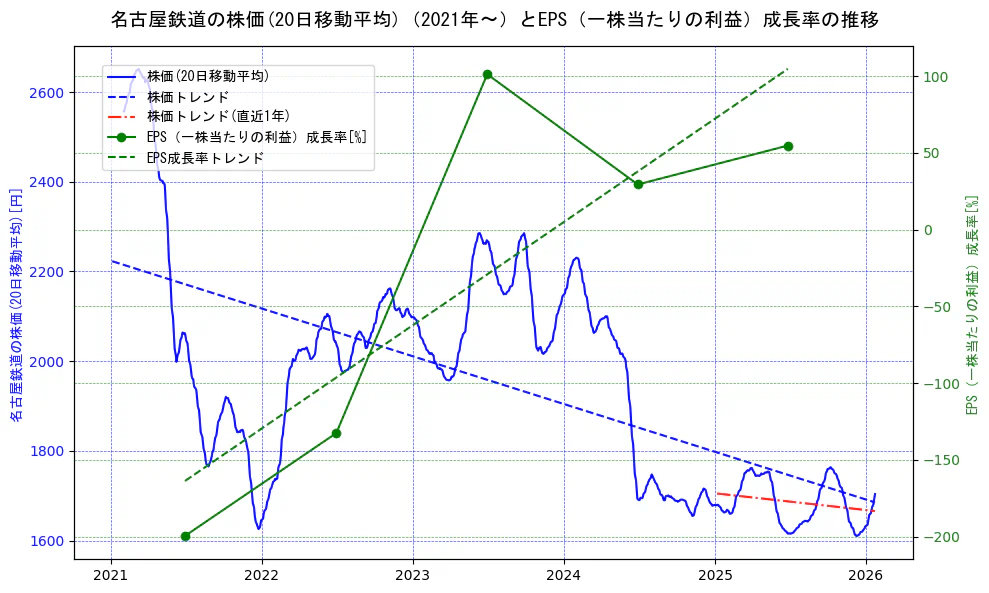 名古屋鉄道の過去5年間の株価とEPS（一株当たりの利益）成長率の推移を示す2軸グラフ。株価の回帰直線、EPS（一株当たりの利益）成長率の回帰直線、直近1年間の株価回帰直線を含み、財務指標と市場評価の関係性を視覚化。