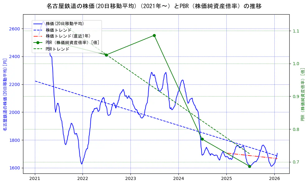 名古屋鉄道の過去5年間の株価とPBR（株価純資産倍率）の推移を示す2軸グラフ。株価の回帰直線、PBR（株価純資産倍率）の回帰直線、直近1年間の株価回帰直線を含み、財務指標と市場評価の関係性を視覚化。