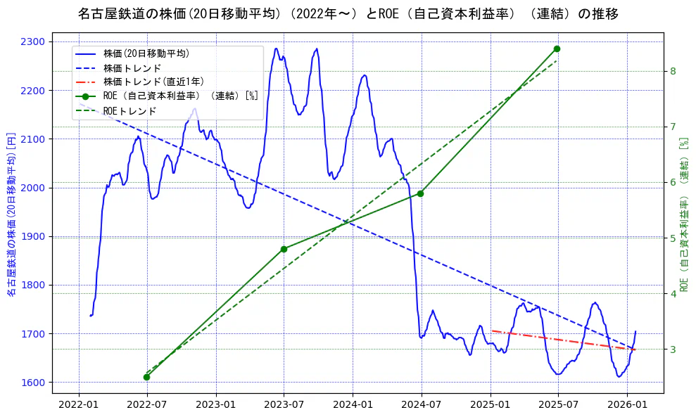 名古屋鉄道の過去5年間の株価とROE（自己資本利益率）の推移を示す2軸グラフ。株価の回帰直線、ROE（自己資本利益率）回帰直線、直近1年間の株価回帰直線を含み、業績と市場評価の関係性を視覚化。