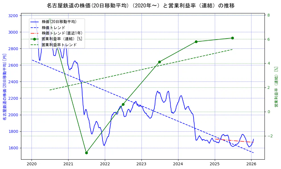 名古屋鉄道の過去5年間の株価と営業利益率の推移を示す2軸グラフ。株価の回帰直線、営業利益率の回帰直線、直近1年間の株価回帰直線を含み、業績と市場評価の関係性を視覚化。