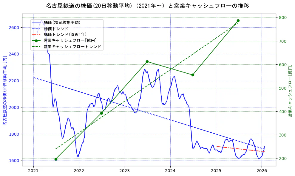 名古屋鉄道の過去5年間の株価と営業キャッシュフローの推移を示す2軸グラフ。株価の回帰直線、営業キャッシュフローの回帰直線、直近1年間の株価回帰直線を含み、財務指標と市場評価の関係性を視覚化。