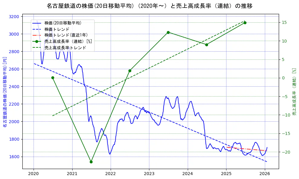 名古屋鉄道の過去5年間の株価と売上高成長率の推移を示す2軸グラフ。株価の回帰直線、売上高成長率の回帰直線、直近1年間の株価回帰直線を含み、財務指標と市場評価の関係性を視覚化。