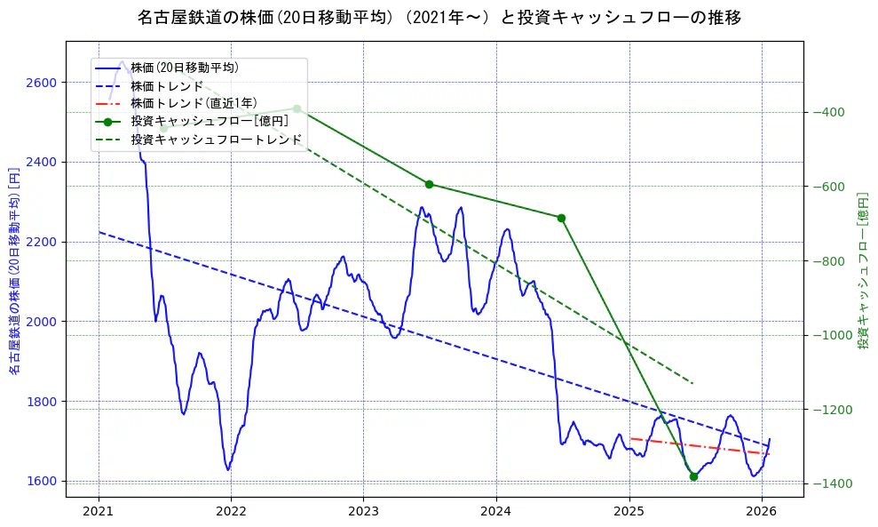 名古屋鉄道の過去5年間の株価と投資キャッシュフローの推移を示す2軸グラフ。株価の回帰直線、投資キャッシュフローの回帰直線、直近1年間の株価回帰直線を含み、財務指標と市場評価の関係性を視覚化。