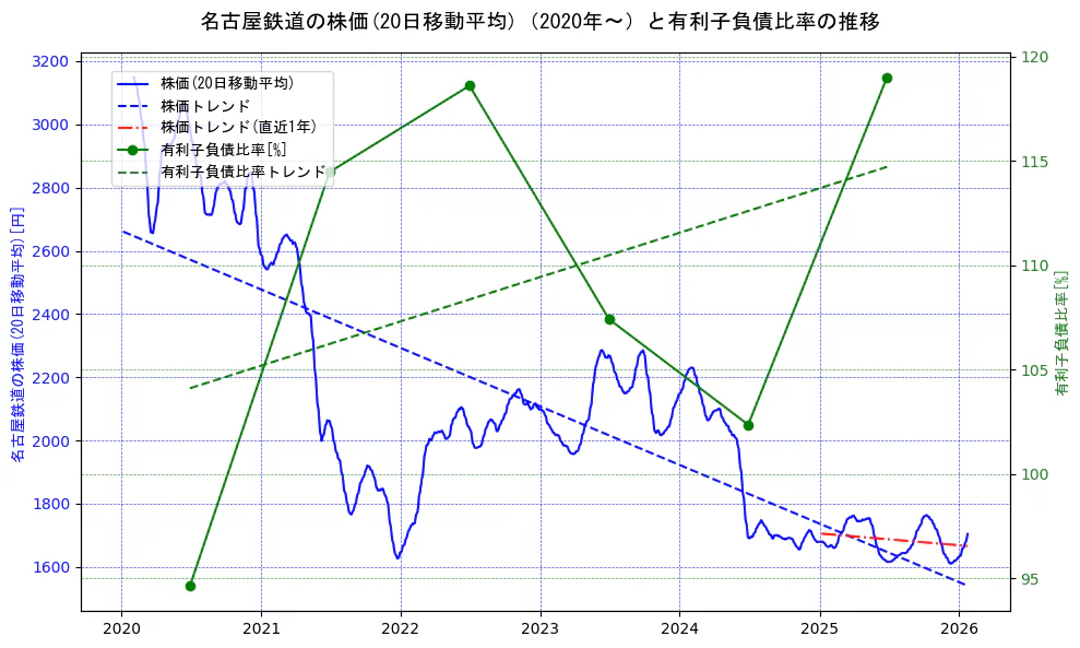 名古屋鉄道の過去5年間の株価と有利子負債比率の推移を示す2軸グラフ。株価の回帰直線、有利子負債比率の回帰直線、直近1年間の株価回帰直線を含み、財務指標と市場評価の関係性を視覚化。