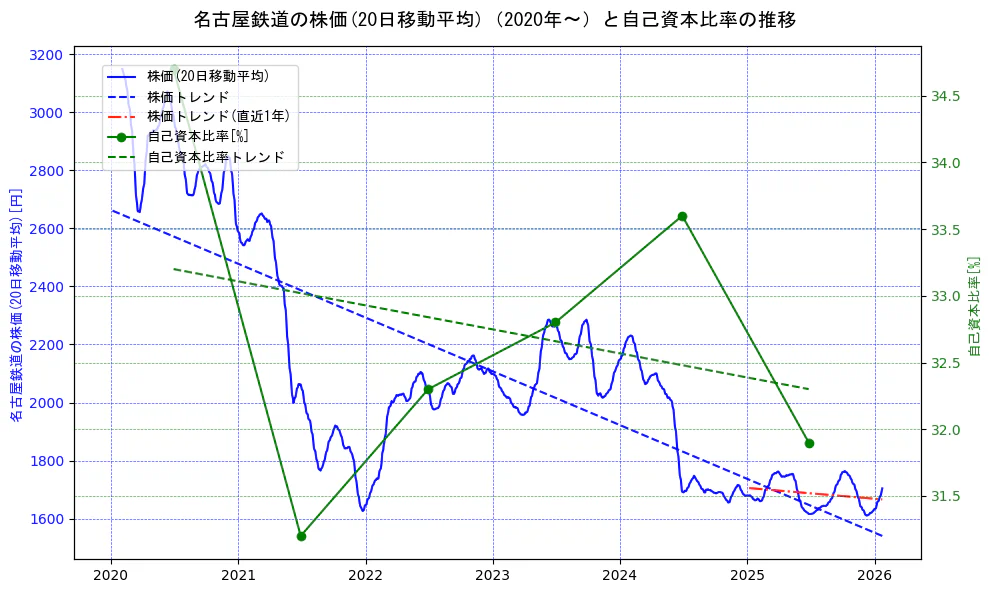 名古屋鉄道の過去5年間の株価と自己資本比率の推移を示す2軸グラフ。株価の回帰直線、自己資本比率の回帰直線、直近1年間の株価回帰直線を含み、財務指標と市場評価の関係性を視覚化。