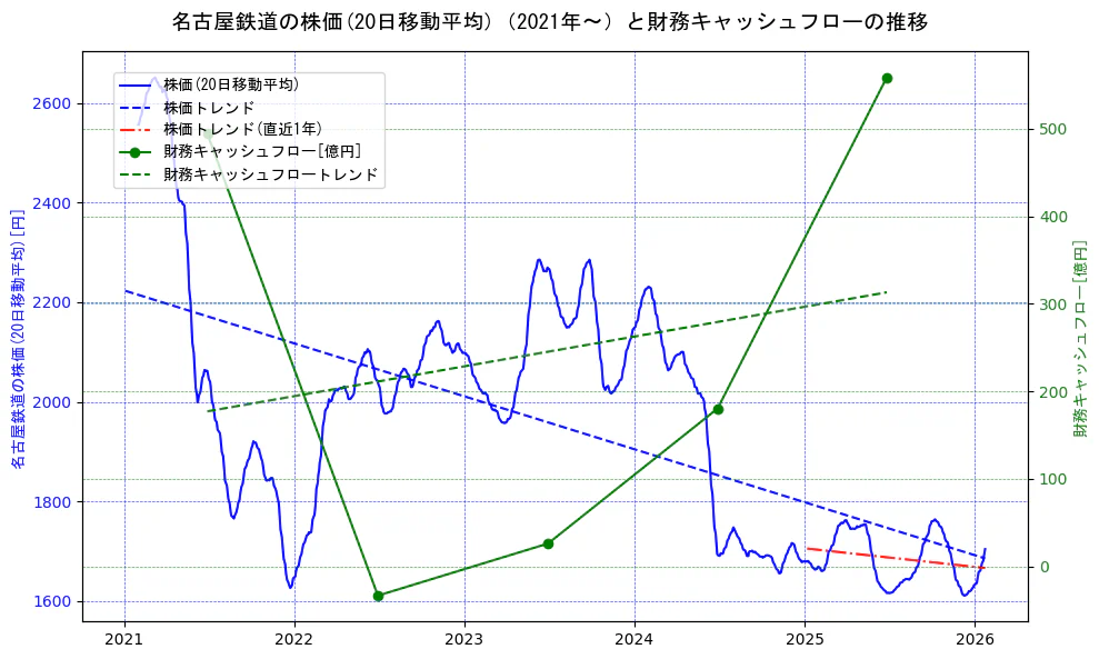 名古屋鉄道の過去5年間の株価と財務キャッシュフローの推移を示す2軸グラフ。株価の回帰直線、財務キャッシュフローの回帰直線、直近1年間の株価回帰直線を含み、財務指標と市場評価の関係性を視覚化。