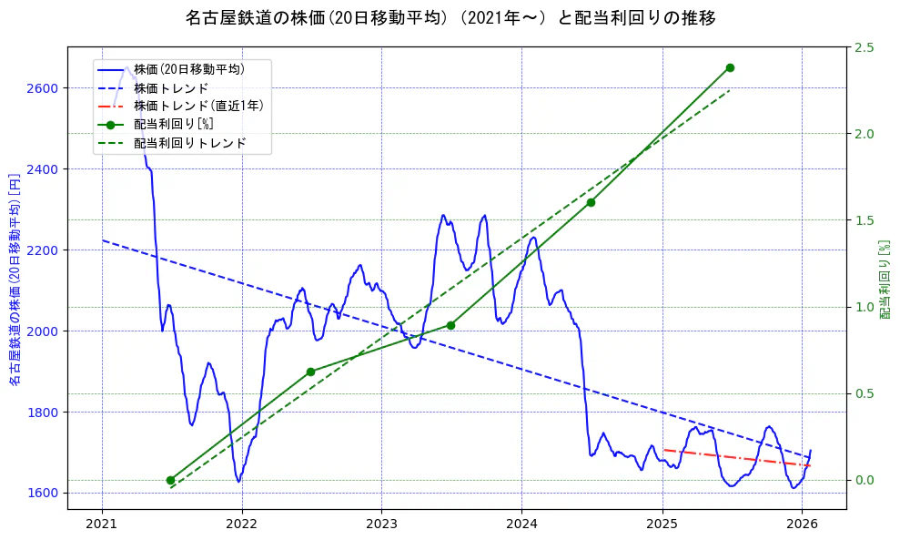 名古屋鉄道の過去5年間の株価と配当利回りの推移を示す2軸グラフ。株価の回帰直線、配当利回りの回帰直線、直近1年間の株価回帰直線を含み、財務指標と市場評価の関係性を視覚化。