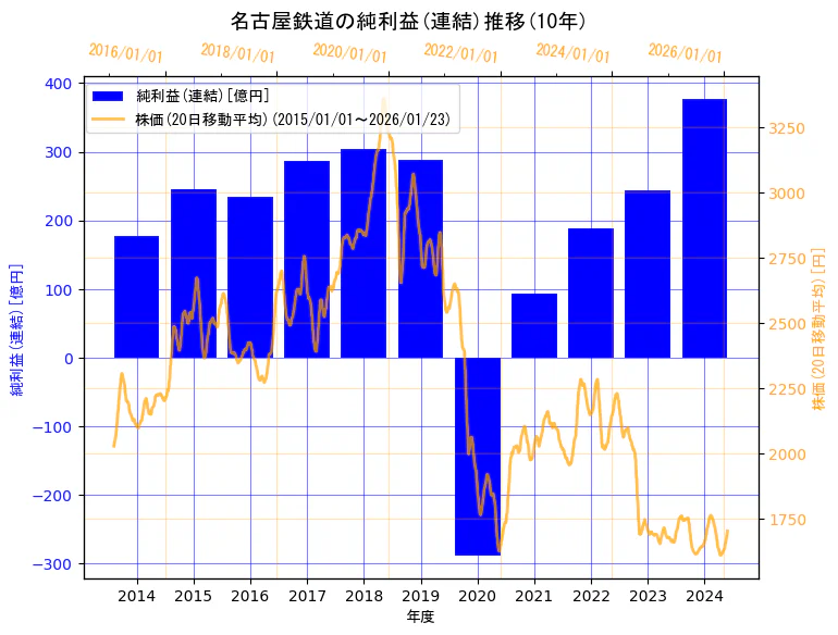 名古屋鉄道株式会社の純利益(連結)と株価の10年間推移（2軸グラフ）