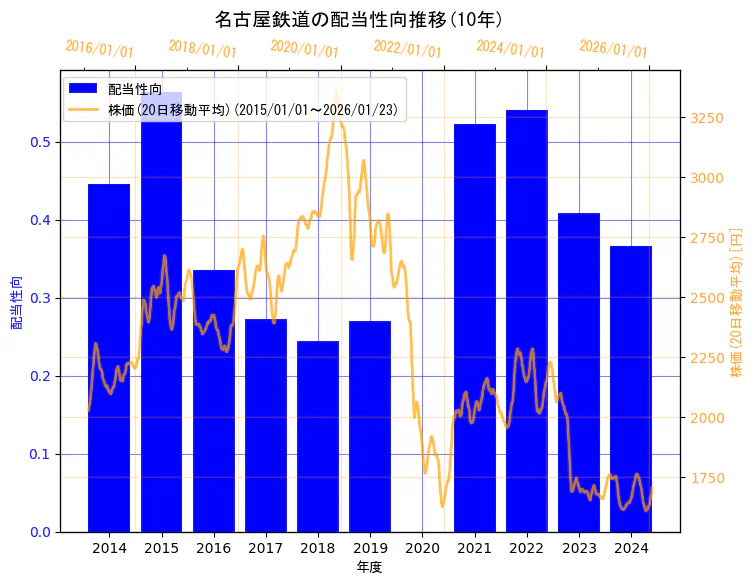 名古屋鉄道株式会社の配当性向と株価の10年間推移（2軸グラフ）
